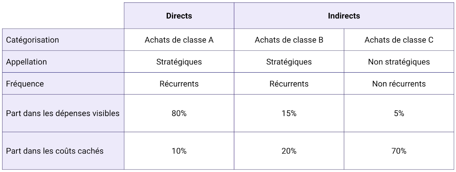 Reprendre Le Contrôle Des Achats De Classe C Pour Faire Des économies ...